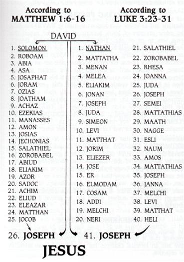 Genealogy Of Jesus Chart